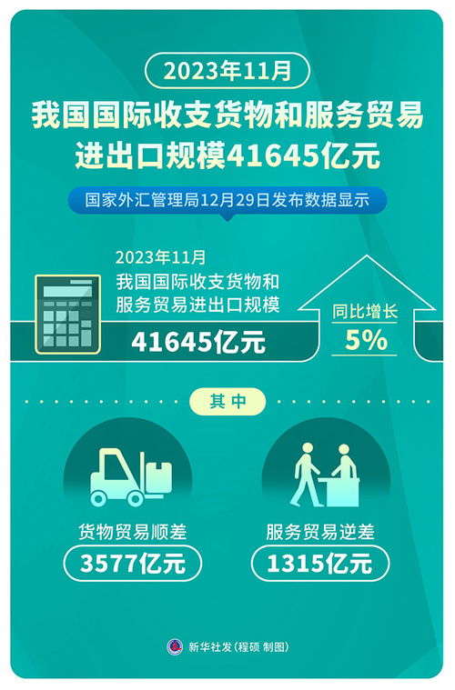 2023年11月我國國際收支貨物和服務貿易進出口規(guī)模達41645億元，票務代理服務表現(xiàn)突出