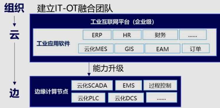 打破企業(yè)應(yīng)用壁壘，實(shí)現(xiàn)IT/OT融合部署——解讀《5G全連接工廠建設(shè)白皮書(征求意見稿)》的技術(shù)服務(wù)路徑
