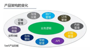深度解析SaaS模式 應用軟件服務的未來之道